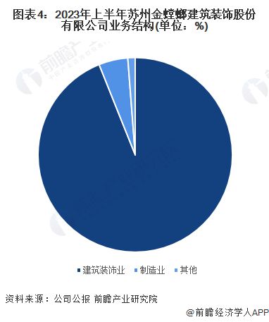 2024年中国家装(家庭装饰)行业龙头企业分析 金螳螂排名中国建筑装饰行业第一【组图】(图4) 2024年中国家装(家庭装饰)行业龙头企业分析 金螳螂排名中国建筑装饰行业第一【组图】(图4)