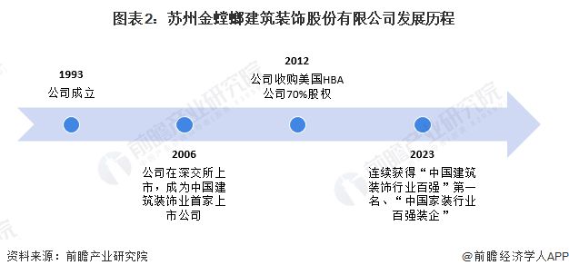 2024年中国家装(家庭装饰)行业龙头企业分析 金螳螂排名中国建筑装饰行业第一【组图】(图2) 2024年中国家装(家庭装饰)行业龙头企业分析 金螳螂排名中国建筑装饰行业第一【组图】(图2)