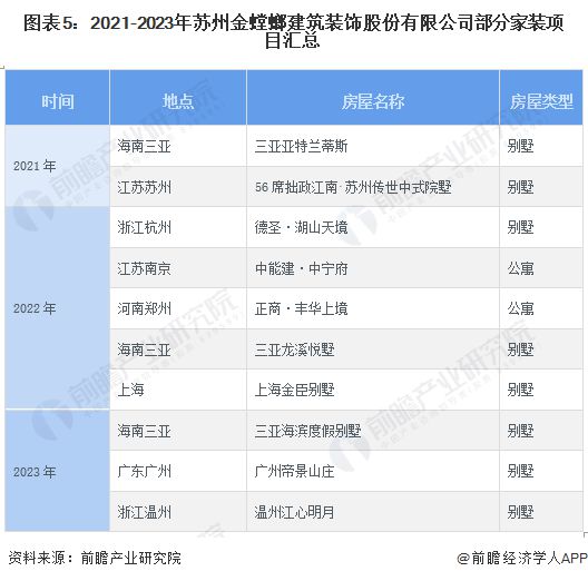 2024年中国家装(家庭装饰)行业龙头企业分析 金螳螂排名中国建筑装饰行业第一【组图】(图5) 2024年中国家装(家庭装饰)行业龙头企业分析 金螳螂排名中国建筑装饰行业第一【组图】(图5)