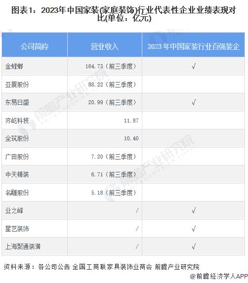 2024年中国家装(家庭装饰)行业龙头企业分析 金螳螂排名中国建筑装饰行业第一【组图】