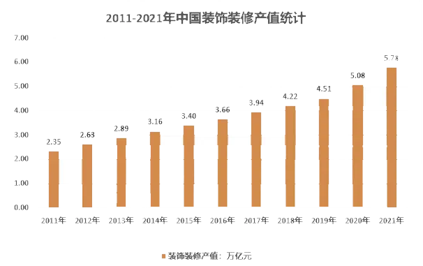 2024年建筑装饰市场规模分析:全国建筑装饰市场总产值578万亿元