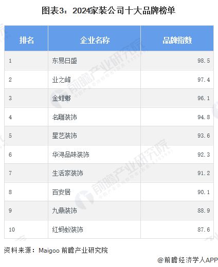 【行业深度】洞察2024:中国家装(家庭装饰)行业竞争格局及市场份额(附市场集中度、企业竞争力分析等)(图3) 【行业深度】洞察2024:中国家装(家庭装饰)行业竞争格局及市场份额(附市场集中度、企业竞争力分析等)(图3)