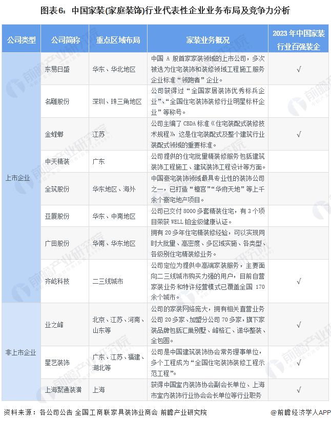 【行业深度】洞察2024:中国家装(家庭装饰)行业竞争格局及市场份额(附市场集中度、企业竞争力分析等)(图6) 【行业深度】洞察2024:中国家装(家庭装饰)行业竞争格局及市场份额(附市场集中度、企业竞争力分析等)(图6)