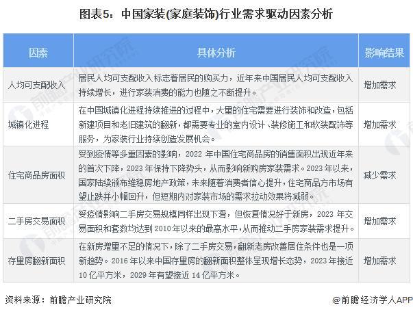 「前瞻分析」2024-2029年中中国家装(家庭装饰)行业需求驱动分析(图2) 「前瞻分析」2024-2029年中中国家装(家庭装饰)行业需求驱动分析(图2)