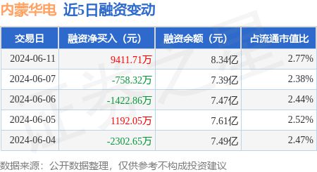 内蒙华电：6月11日融资净买入941171万元当日排名第14