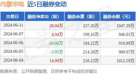 内蒙华电：6月11日融资净买入941171万元当日排名第14(图2)