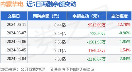 内蒙华电：6月11日融资净买入941171万元当日排名第14(图3)