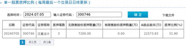 汉嘉设计股东质押占比319%质押市值约436亿元