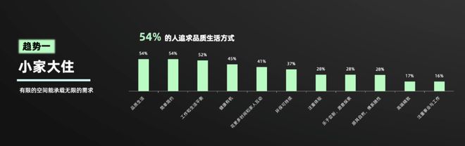 《2024年中国消费者居住空间新趋势 CBNData(图7) 《2024年中国消费者居住空间新趋势 CBNData(图7)