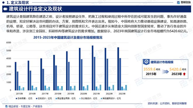 2024版中国建筑设计行业发展现状及投资前景研究(智研咨询)(图2) 2024版中国建筑设计行业发展现状及投资前景研究(智研咨询)(图2)