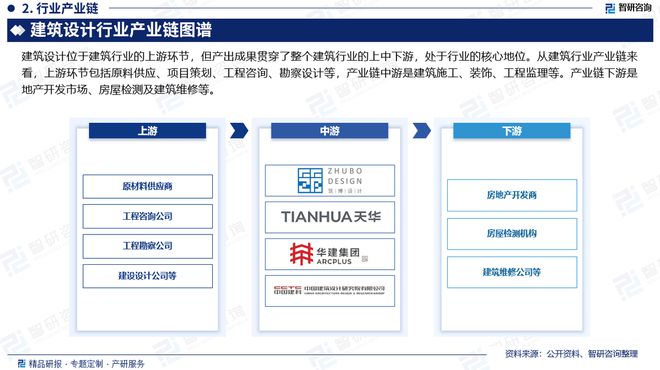 2024版中国建筑设计行业发展现状及投资前景研究(智研咨询)(图3) 2024版中国建筑设计行业发展现状及投资前景研究(智研咨询)(图3)