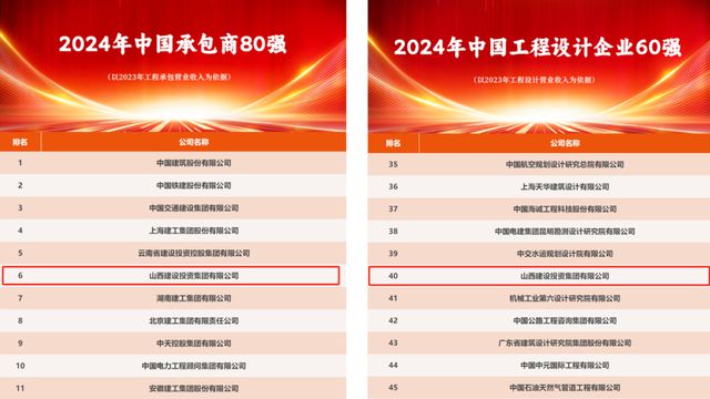 高质量发展看山西国企：山西建投集团蝉联“中国承包商80强”
