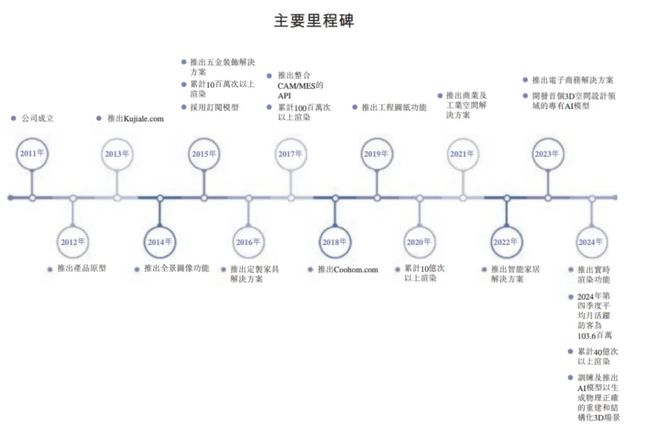 负债率7544%!商业模式单一的群核科技现金难覆短期债务(图2) 负债率7544%!商业模式单一的群核科技现金难覆短期债务(图2)