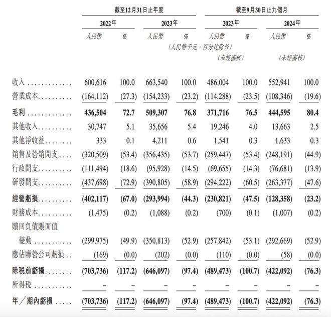 负债率7544%!商业模式单一的群核科技现金难覆短期债务(图3) 负债率7544%!商业模式单一的群核科技现金难覆短期债务(图3)