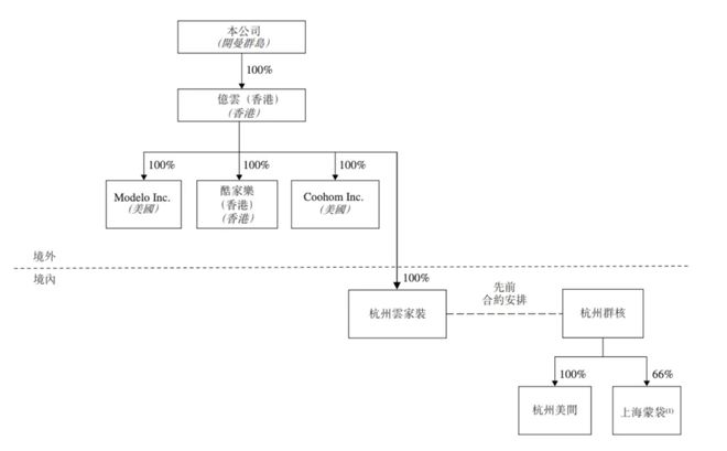 负债率7544%！商业模式单一的群核科技现金难覆短期债务