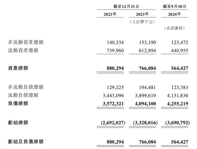 负债率7544%!商业模式单一的群核科技现金难覆短期债务(图5) 负债率7544%!商业模式单一的群核科技现金难覆短期债务(图5)