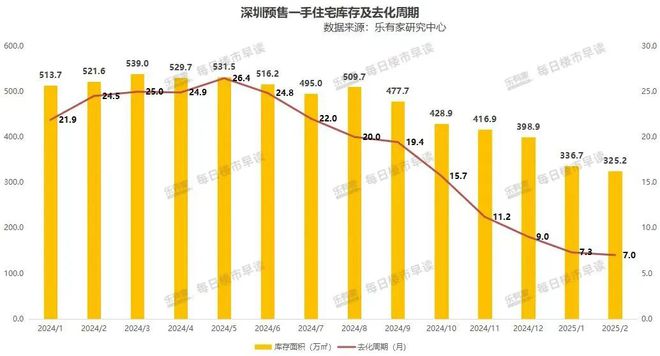 回暖太快了！深圳新房库存告急买房人要盯紧热盘！